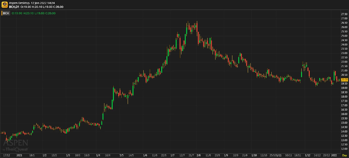 BCH - 4Q21F กำไรลดลง (วันที่ 12 มกราคม 2565)