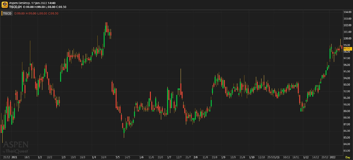 TISCO - รายได้ non-NII แข็งแกร่ง (17 ม.ค. 65)