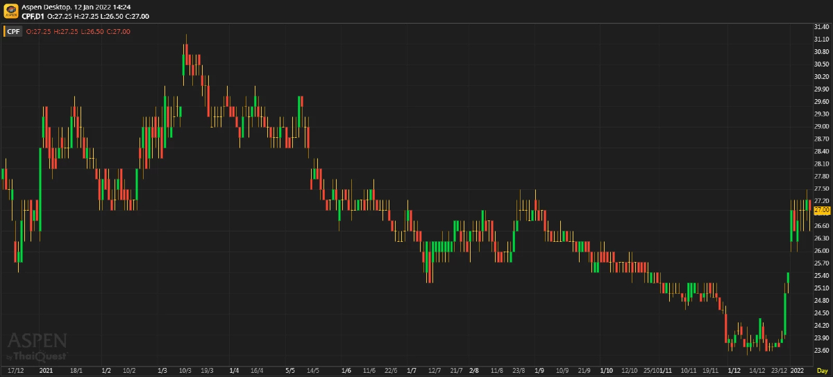 CPF ประมาณการ 4Q64F: พลิกจากที่ขาดทุนใน 3Q64