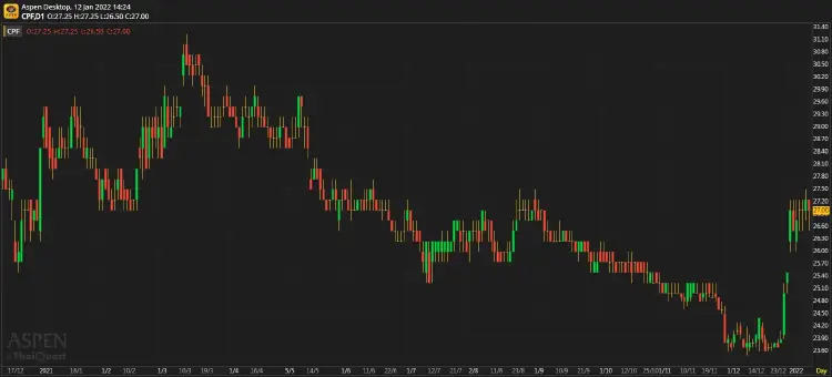CPF ประมาณการ 4Q64F: พลิกจากที่ขาดทุนใน 3Q64