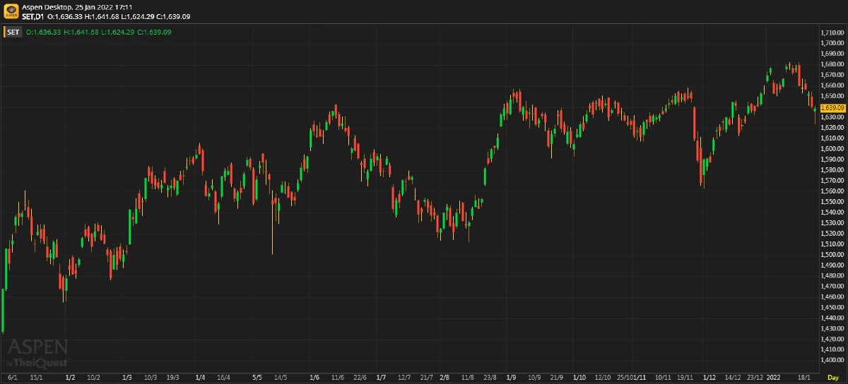 หุ้นไทยภาคบ่าย ปิดตลาด 1,639.09 จุด ลบ -1.45 จุด หรือ -0.09%