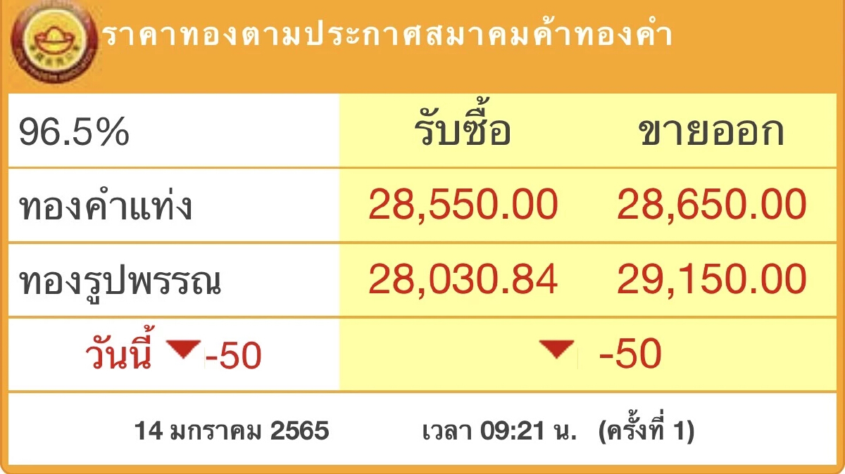 ราคาทอง วันนี้ (14 ม.ค.) ปรับตัวลง 50 บาท