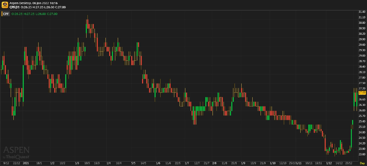 CPF - ผู้อยู่รอดคือผู้ชนะ (6 มกราคม 2565)