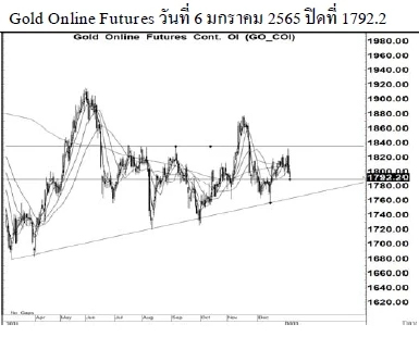 Daily Gold Futures (วันที่ 7 มกราคม 2565)