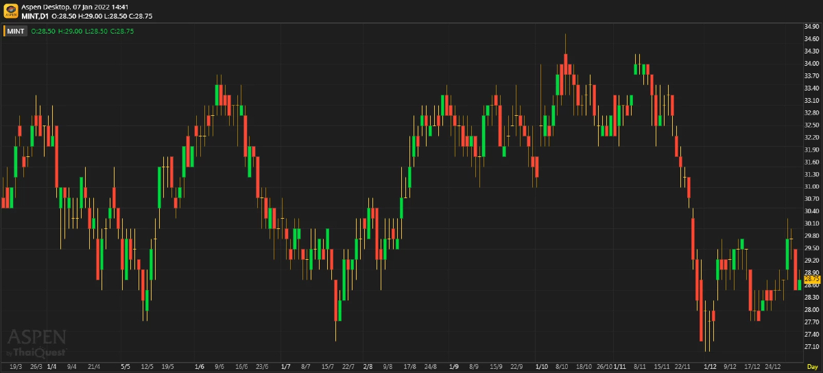 MINT ประมาณการ 4Q64F: คาดผลประกอบการจะฟื้นตัวเด่น YoY