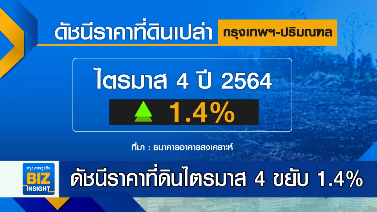 ดัชนีราคาที่ดินไตรมาส 4 ขยับ 1.4% เพิ่มขึ้นต่อเนื่อง