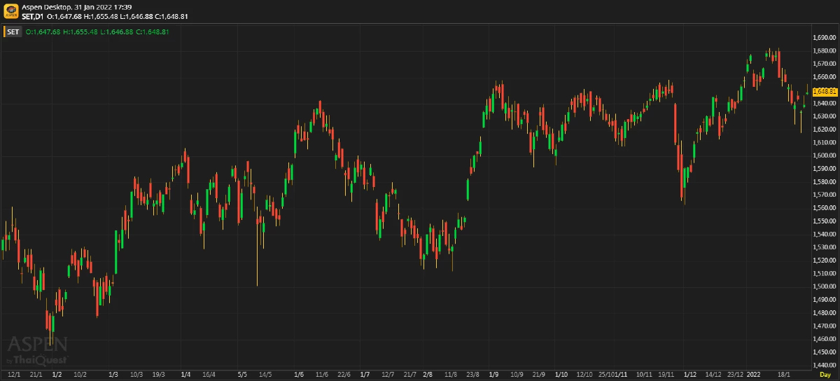 หุ้นไทยภาคบ่าย ปิดตลาด 1,648.81 จุด บวก 9.30 จุด หรือ 0.57%