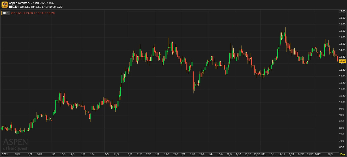 BEC ประมาณการ 4Q64F: คาดกำไรจะพุ่งแรง QoQ