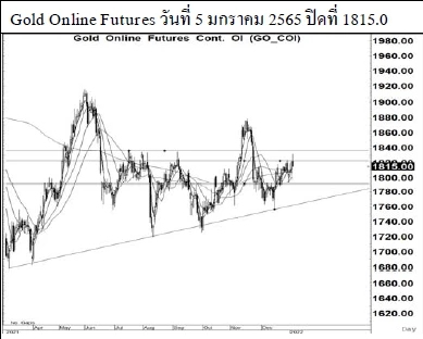 Daily Gold Futures (วันที่ 6 มกราคม 2565)