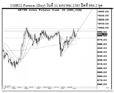 Daily SET50 Futures (วันที่ 12 มกราคม 2565)