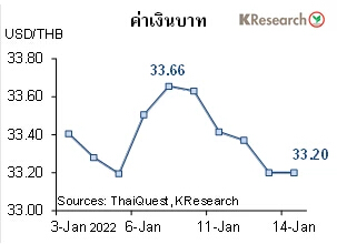 สรุปภาวะตลาดเงินตลาดทุนรายสัปดาห์ วันที่ 10-14 มกราคม 2565