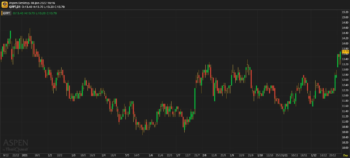 GFPT ประมาณการ 4Q64F: จะดีขึ้น QoQ แต่แย่ลง YoY