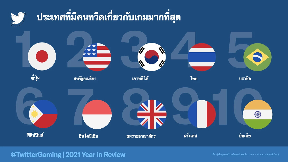 ไทย อันดับ 4 ทวีตเรื่อง เกม มากที่สุดในโลกบน ทวิตเตอร์ อีสปอร์ต ก็แรง