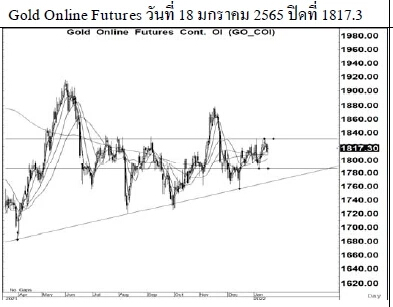 Daily Gold Futures (วันที่ 19 มกราคม 2565)