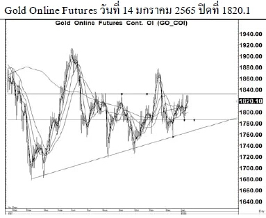 Daily Gold Futures (วันที่ 17 มกราคม 2565)