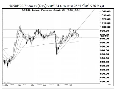 Daily SET50 Futures (วันที่ 25 มกราคม 2565)