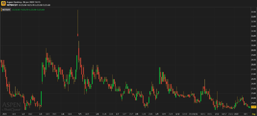NETBAY รอปัจจัยกระตุ้นใหม่ (26 ม.ค. 2565)