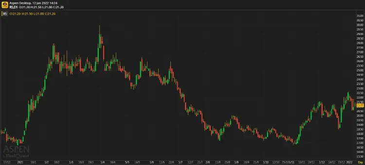 RS ราคาหุ้นสะท้อนปัจจัยบวกไปแล้ว (12 ม.ค. 65)