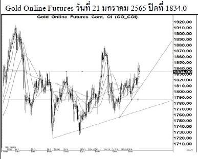 Daily Gold Futures (วันที่ 24 มกราคม 2565)