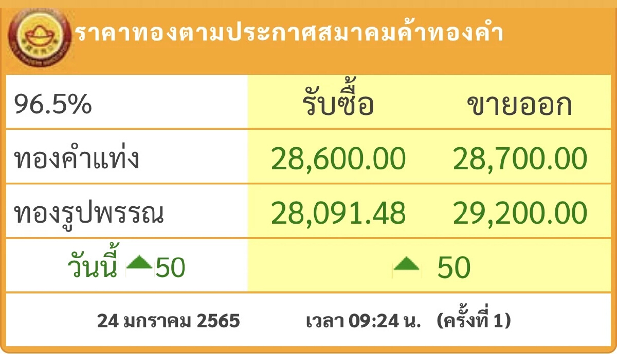 ราคาทอง วันนี้ (24 ม.ค.) ปรับตัวขึ้น 50 บาท