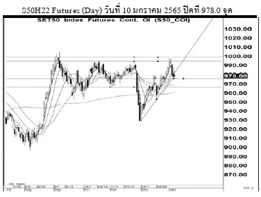 Daily SET50 Futures (วันที่ 11 มกราคม 2565)