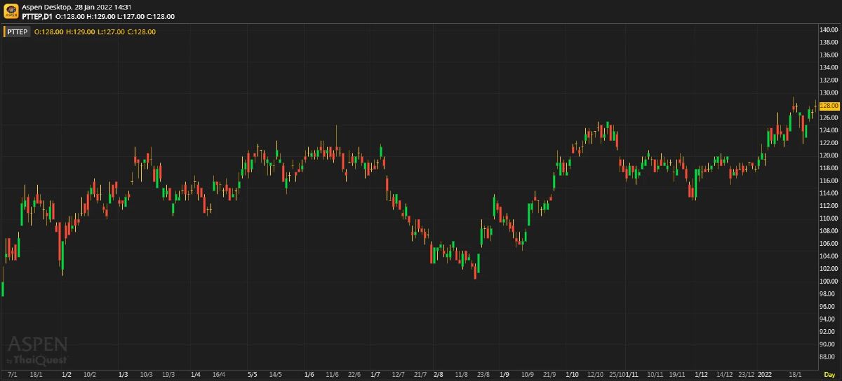 PTTEP - แรงได้อีก (วันที่ 28 มกราคม 2565)