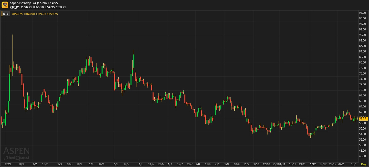 KTC ผลประกอบการ 4Q64: กำไรจากธุรกิจหลักฟื้นตัวอย่างแข็งแกร่ง