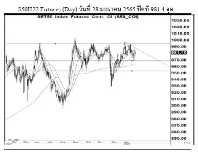 Daily SET50 Futures (วันที่ 31 มกราคม 2565)