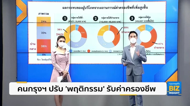 คนกรุงฯ ปรับ ’พฤติกรรม’ รับค่าครองชีพสูง