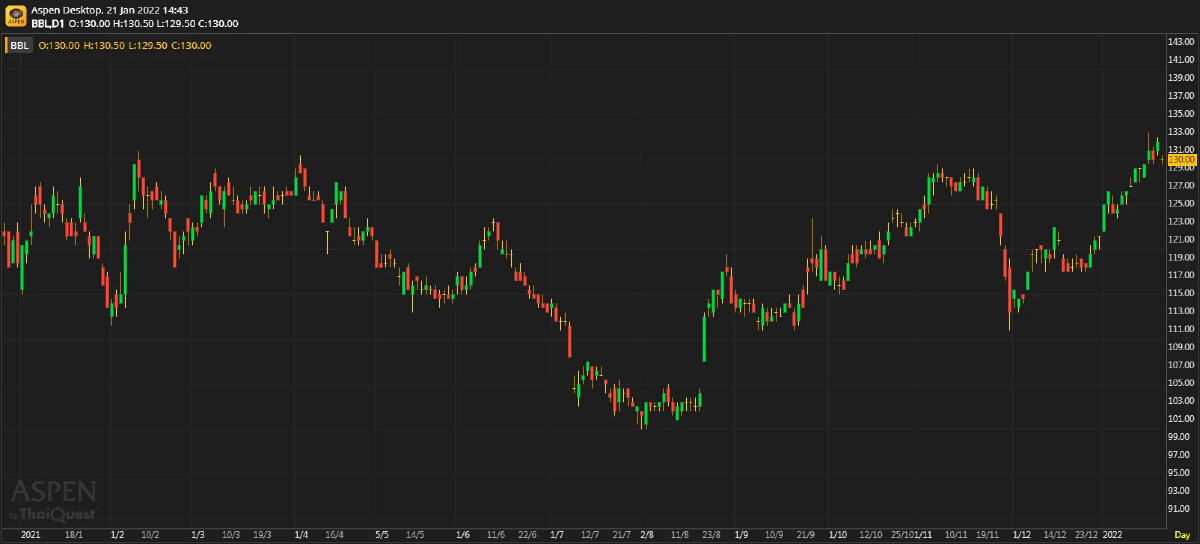 BBL - กำไรต่ำคาดและอัพไซด์จำกัด (21 ม.ค. 65)