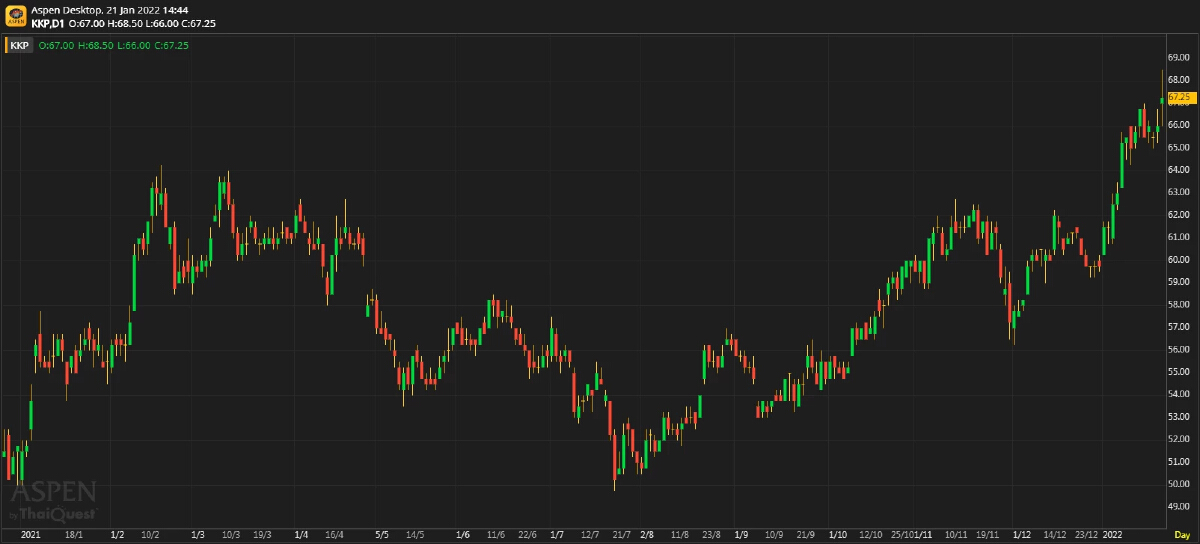 KKP ผลประกอบการ 4Q64: ดีขึ้นทุกด้าน (21 ม.ค. 65)