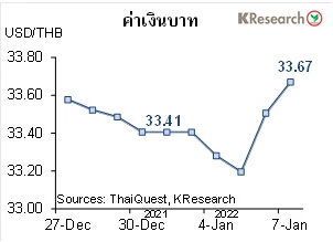 สรุปภาวะตลาดเงินตลาดทุนรายสัปดาห์ วันที่ 3-7 มกราคม 2565