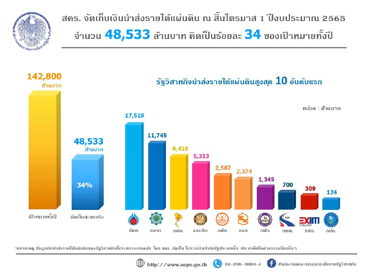 สคร.เผย ไตรมาสแรกปีงบ65 ปตท.นำส่งรายได้เข้ารัฐสูงสุดกว่า1.75หมื่นล้าน