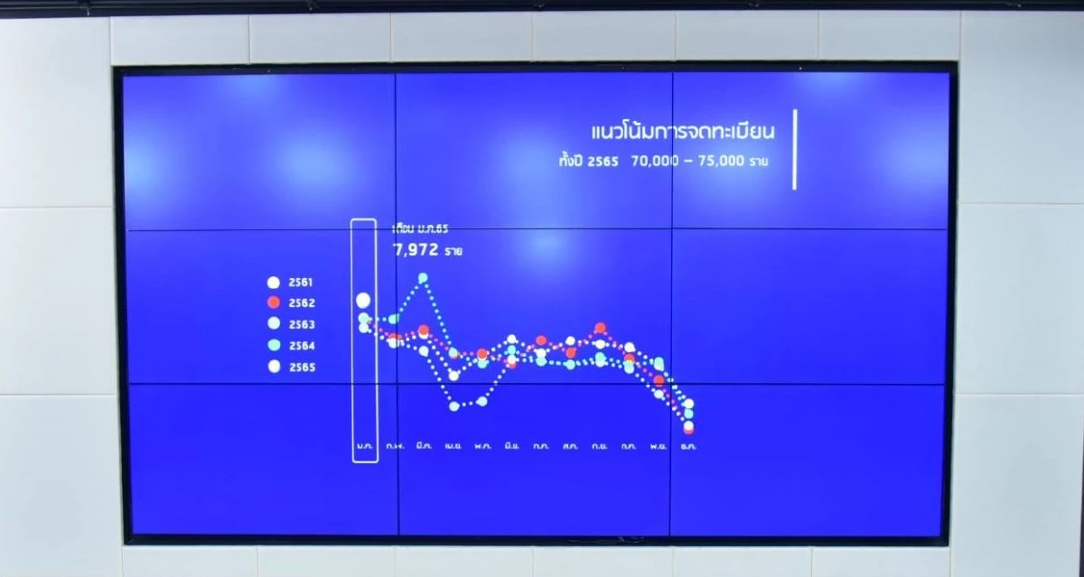 พาณิชย์ เผย เศรษฐกิจฟื้น ทำเดือนม.ค.จัดตั้งบริษัทใหม่เพิ่ม 9%