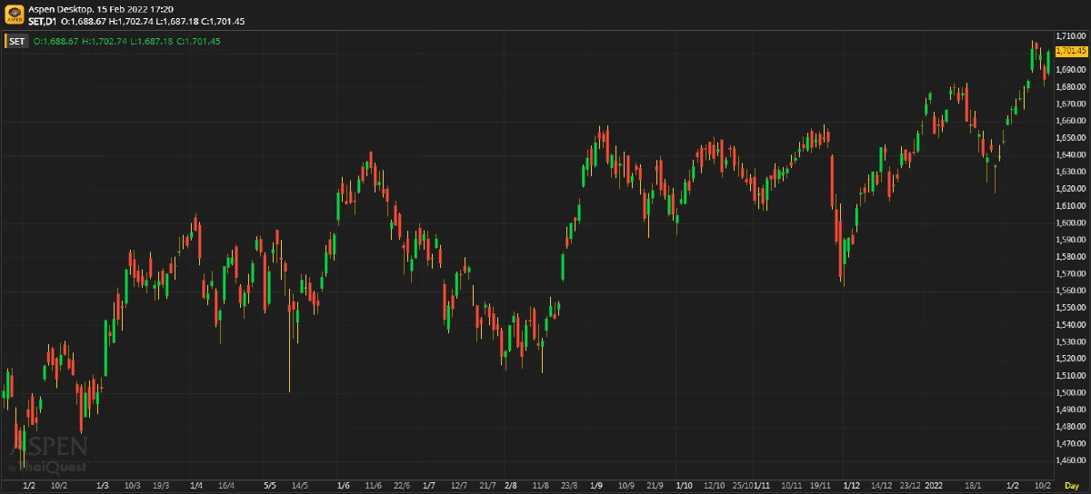 หุ้นไทยภาคบ่าย ปิดตลาด 1,701.45 จุด บวก 16.76 จุด หรือ 0.99%