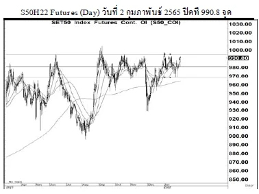 Daily SET50 Futures (วันที่ 3 กุมภาพันธ์ 2565)