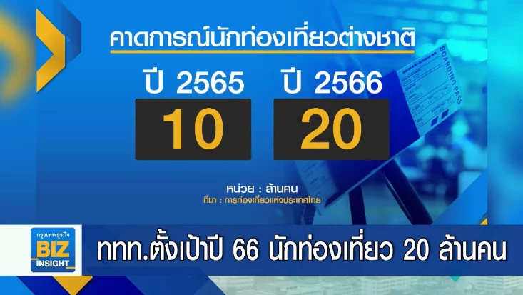 ททท.ตั้งเป้าปี 2566 นักท่องเที่ยว 20 ล้านคน