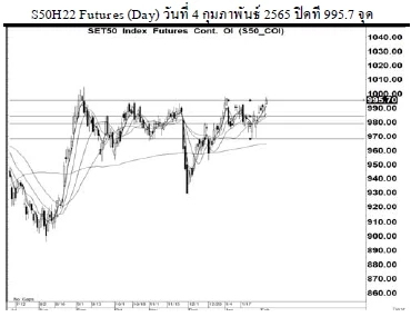Daily SET50 Futures (ประจำวันที่ 7 กุมภาพันธ์ 2565)