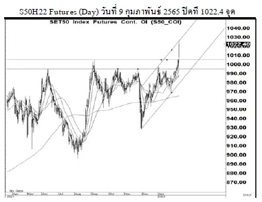 Daily SET50 Futures (วันที่ 10 กุมภาพันธ์ 2565)