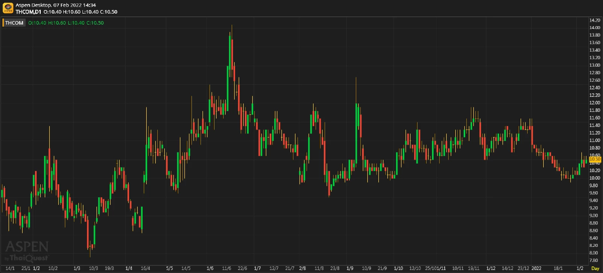 THCOM ผลประกอบการ 4Q64: ผลการดำเนินงานอ่อนแอ