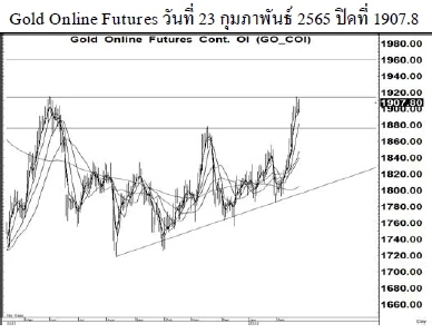 Daily Gold Futures (วันที่ 24 กุมภาพันธ์ 2565)