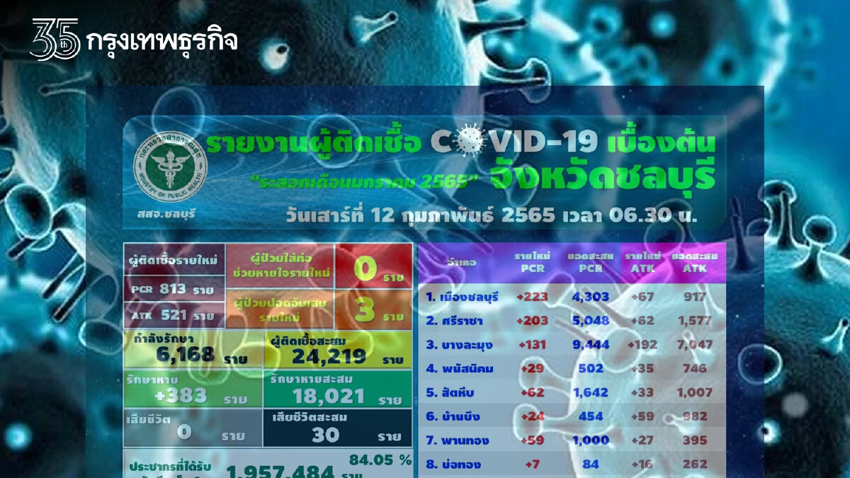 "โควิดวันนี้" ชลบุรียังพุ่งต่อเนื่อง ติดเชื้อเพิ่ม 813 ราย - ATK อีก 521