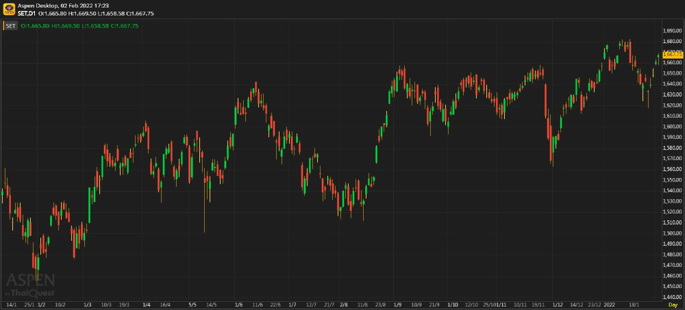 หุ้นไทยภาคบ่าย ปิดตลาด 1,667.75 จุด บวก 6.00 จุด หรือ 0.36%