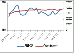 SET50 Futures (ประจำวันที่ 3 กุมภาพันธ์ 2565)