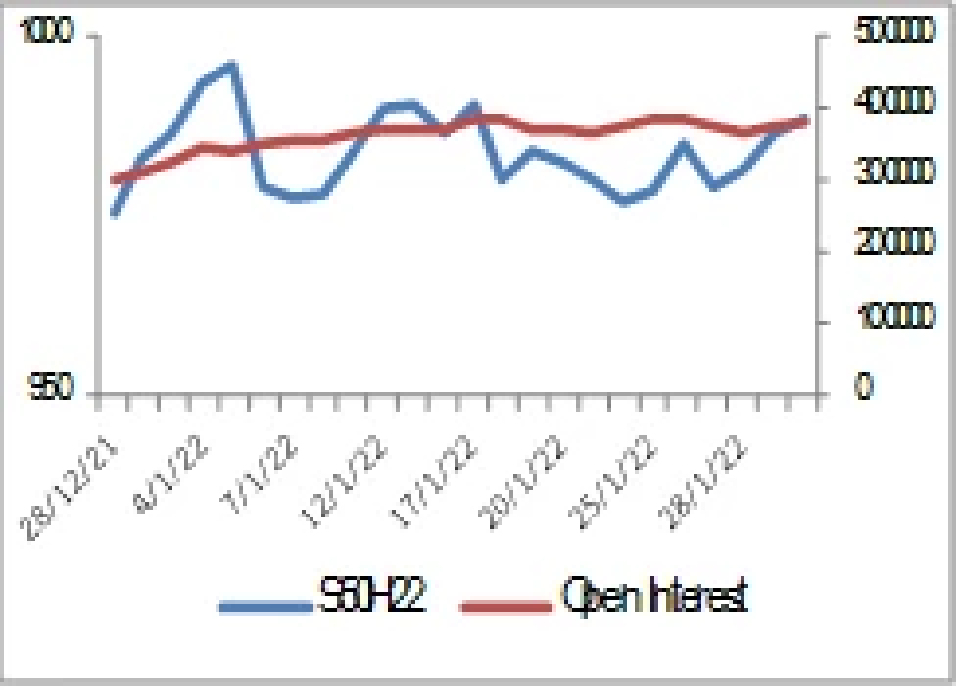 SET50 Futures (ประจำวันที่ 3 กุมภาพันธ์ 2565)