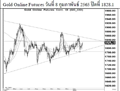 Daily Gold Futures (วันที่ 9 กุมภาพันธ์ 2565)