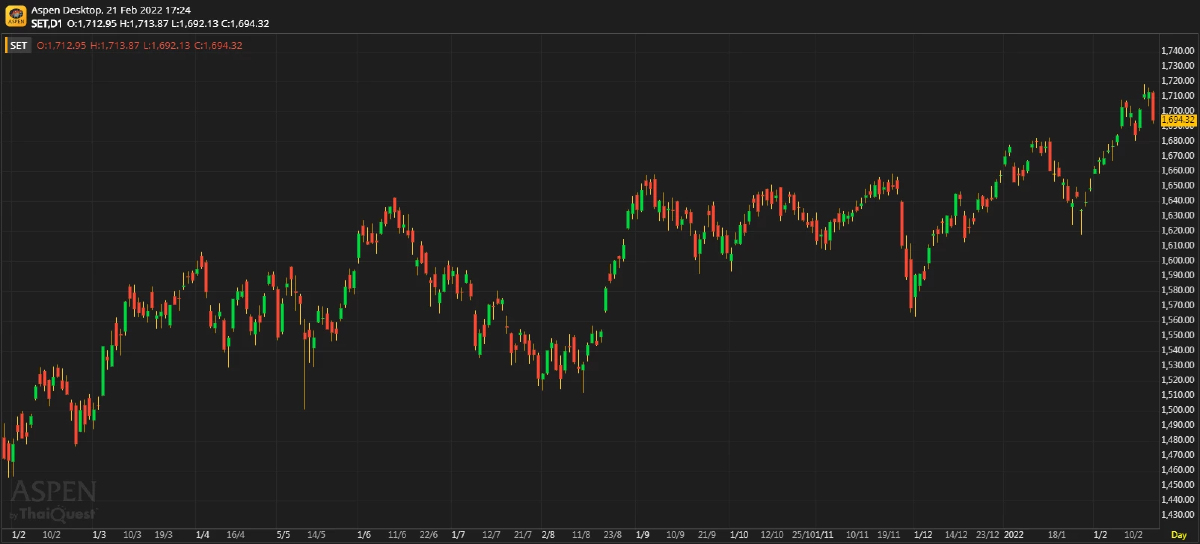 หุ้นไทยภาคบ่าย ปิดตลาด 1,694.32 จุด ลบ -18.88 จุด หรือ -1.10%
