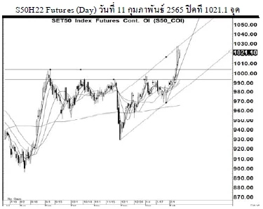 Daily SET50 Futures (วันที่ 14 กุมภาพันธ์ 2565)