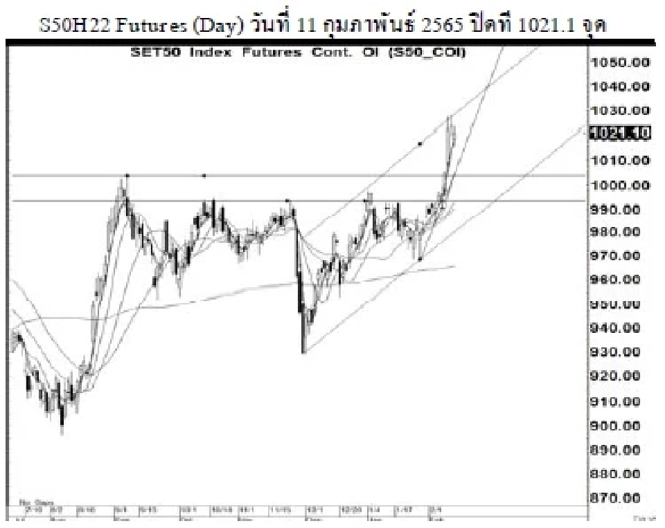 Daily SET50 Futures (วันที่ 14 กุมภาพันธ์ 2565)
