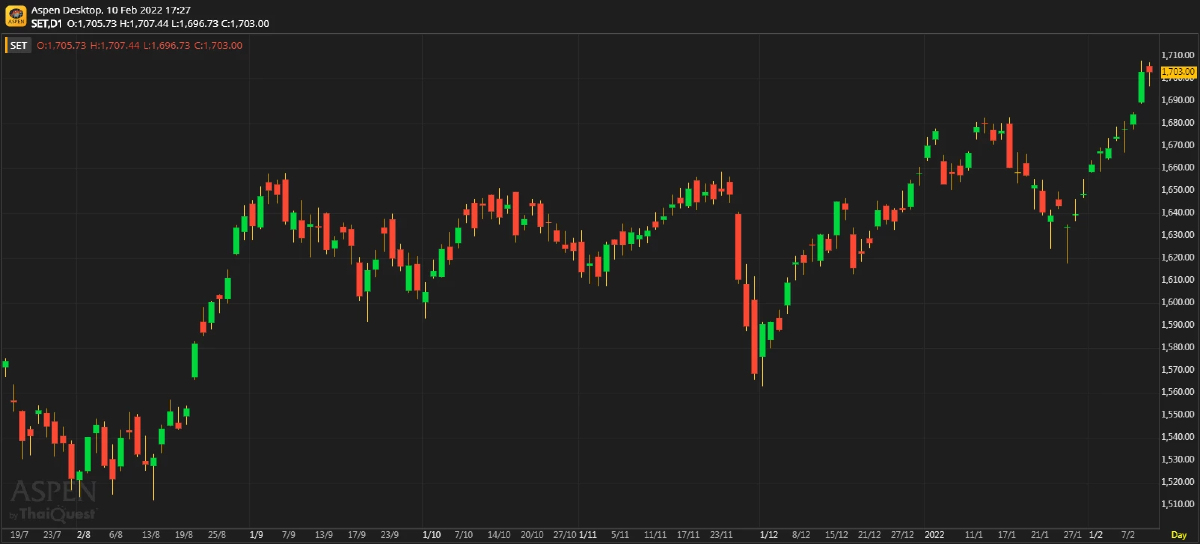 หุ้นไทยภาคบ่าย ปิดตลาด 1,703.00 จุด ลบ -0.16 จุด หรือ -0.01%